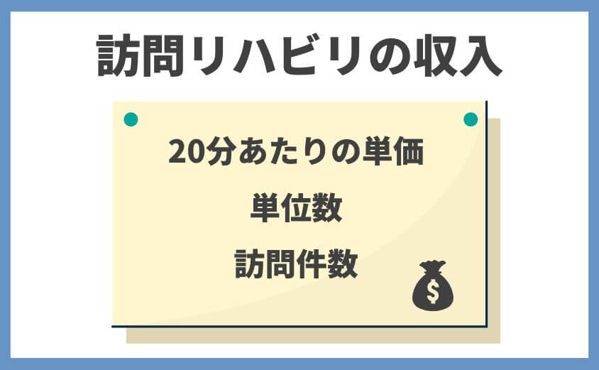 訪問リハビリの収入