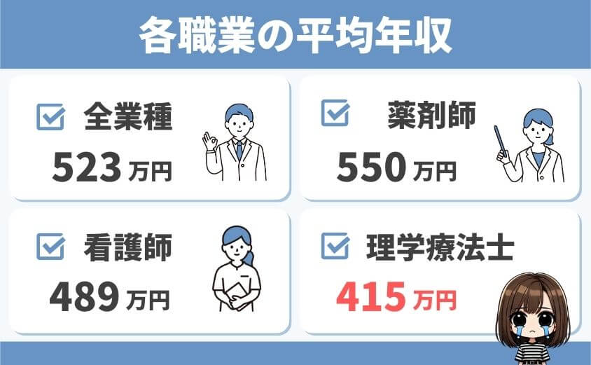 各業種と理学療法士の平均年収