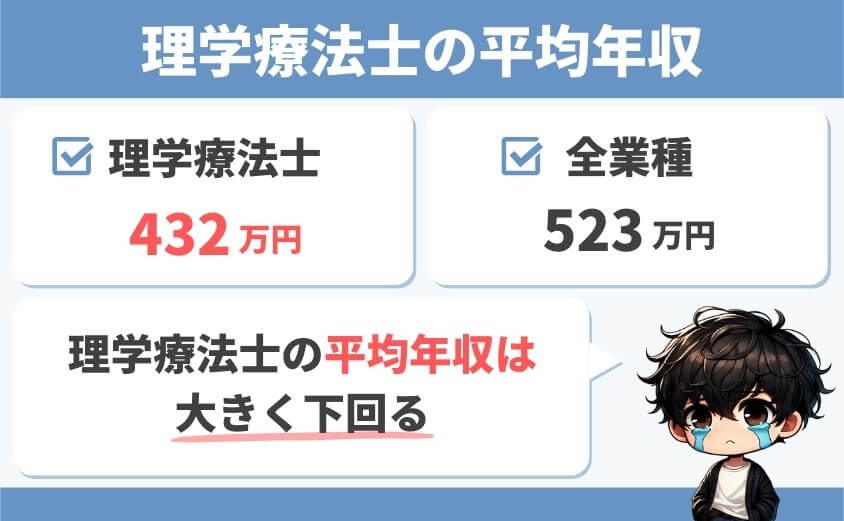 理学療法士の平均年収は低い