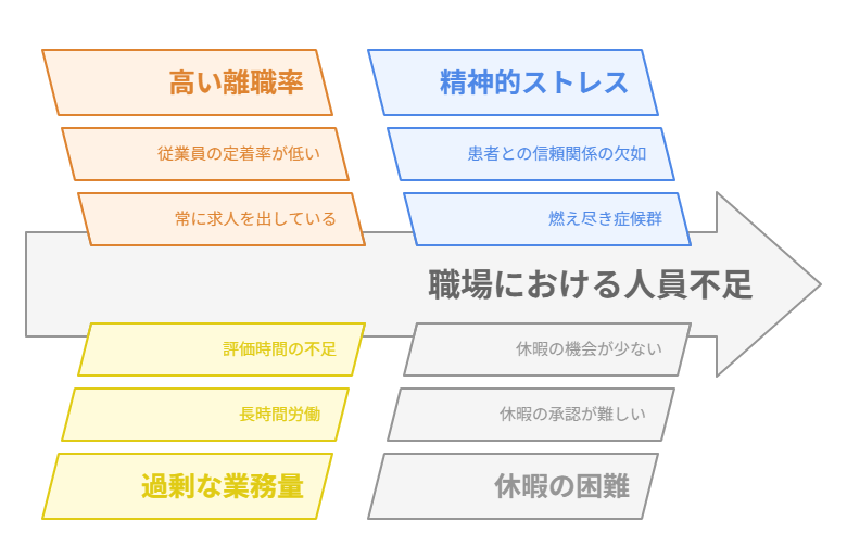 ブラック職場は人員不足の問題