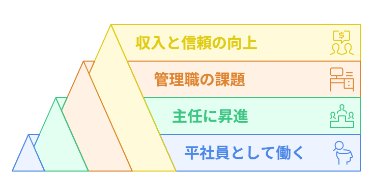 理学療法士が管理職に昇進になった本音